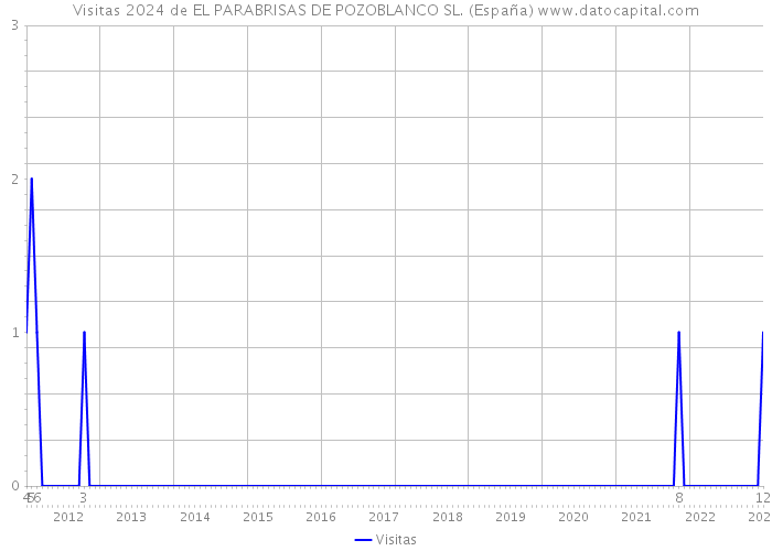 Visitas 2024 de EL PARABRISAS DE POZOBLANCO SL. (España) 