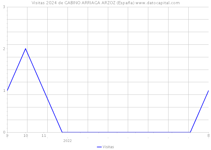 Visitas 2024 de GABINO ARRIAGA ARZOZ (España) 