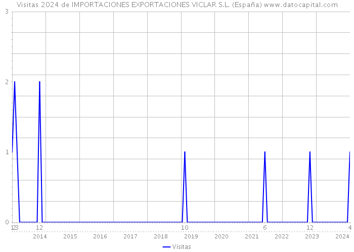 Visitas 2024 de IMPORTACIONES EXPORTACIONES VICLAR S.L. (España) 