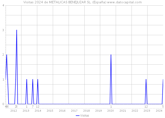 Visitas 2024 de METALICAS BENEJUZAR SL. (España) 