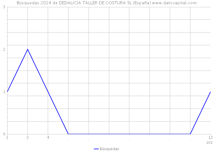 Búsquedas 2024 de DEDALICIA TALLER DE COSTURA SL (España) 