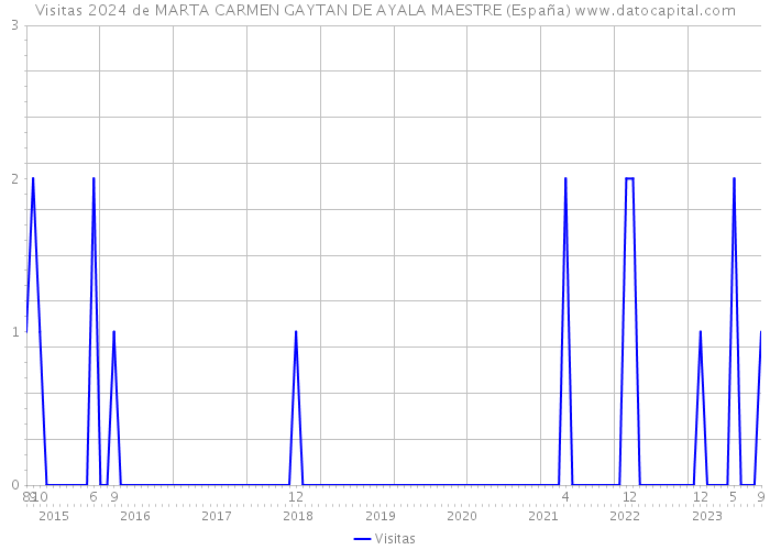 Visitas 2024 de MARTA CARMEN GAYTAN DE AYALA MAESTRE (España) 