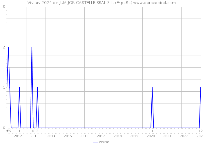 Visitas 2024 de JUMIJOR CASTELLBISBAL S.L. (España) 