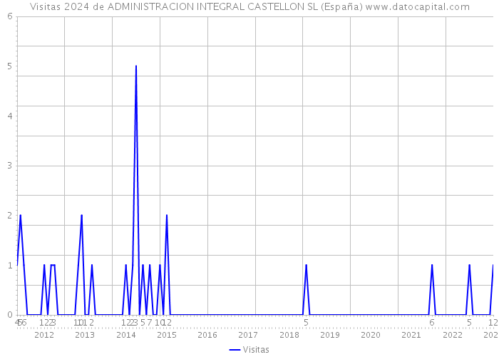 Visitas 2024 de ADMINISTRACION INTEGRAL CASTELLON SL (España) 