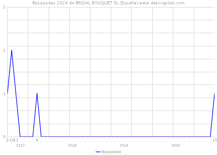 Búsquedas 2024 de BRIDAL BOUQUET SL (España) 