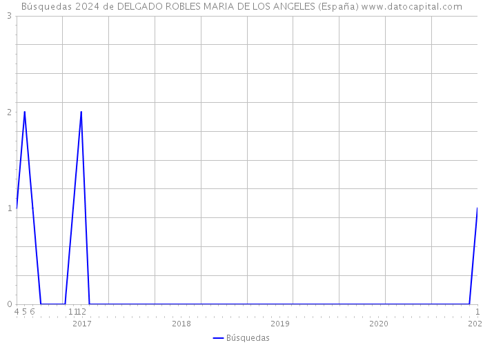 Búsquedas 2024 de DELGADO ROBLES MARIA DE LOS ANGELES (España) 