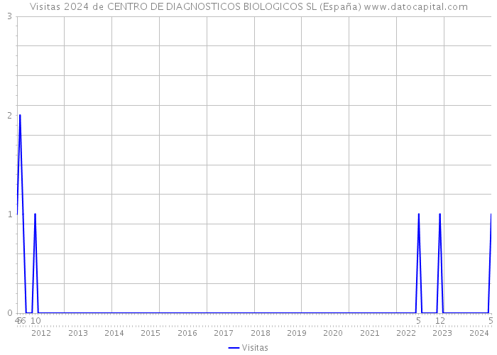 Visitas 2024 de CENTRO DE DIAGNOSTICOS BIOLOGICOS SL (España) 