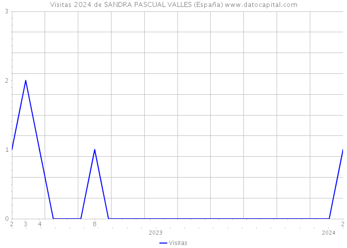 Visitas 2024 de SANDRA PASCUAL VALLES (España) 