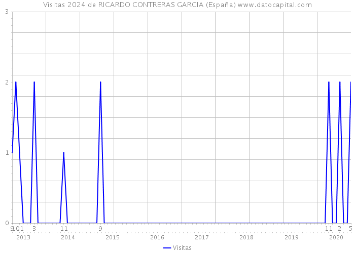 Visitas 2024 de RICARDO CONTRERAS GARCIA (España) 