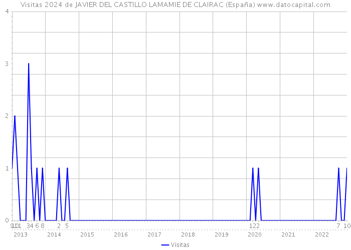 Visitas 2024 de JAVIER DEL CASTILLO LAMAMIE DE CLAIRAC (España) 