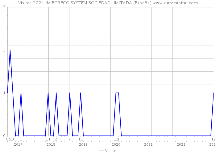 Visitas 2024 de FORECO SYSTEM SOCIEDAD LIMITADA (España) 