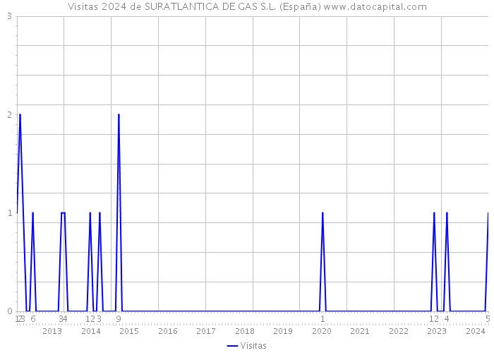Visitas 2024 de SURATLANTICA DE GAS S.L. (España) 