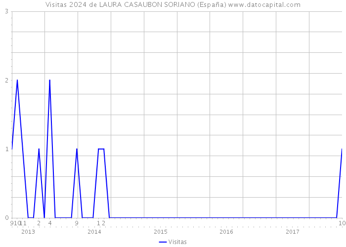 Visitas 2024 de LAURA CASAUBON SORIANO (España) 