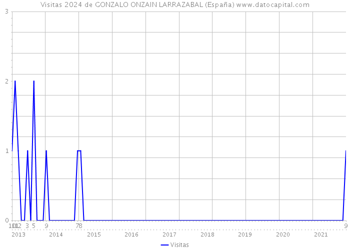 Visitas 2024 de GONZALO ONZAIN LARRAZABAL (España) 