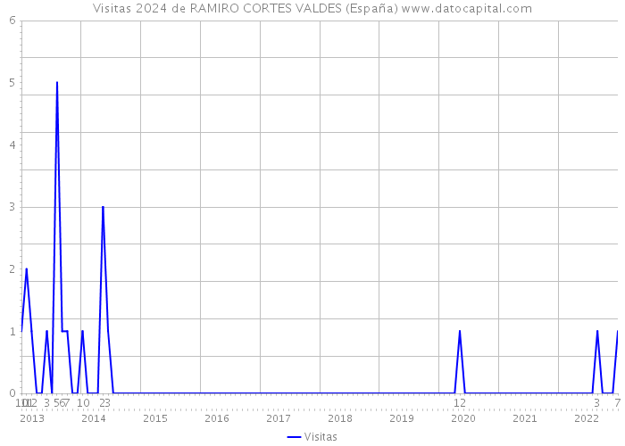 Visitas 2024 de RAMIRO CORTES VALDES (España) 