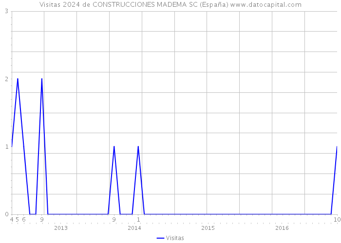 Visitas 2024 de CONSTRUCCIONES MADEMA SC (España) 