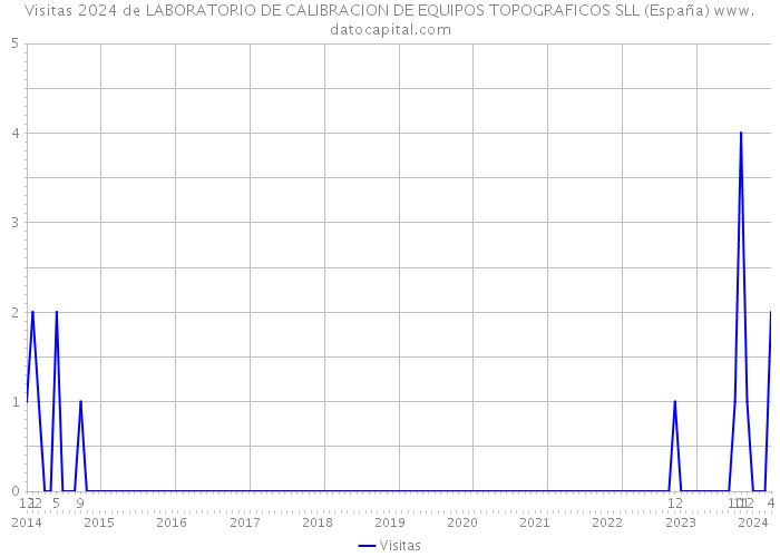 Visitas 2024 de LABORATORIO DE CALIBRACION DE EQUIPOS TOPOGRAFICOS SLL (España) 