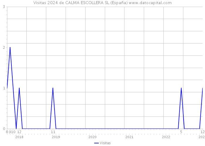 Visitas 2024 de CALMA ESCOLLERA SL (España) 