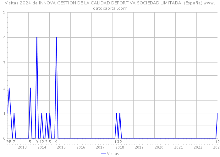 Visitas 2024 de INNOVA GESTION DE LA CALIDAD DEPORTIVA SOCIEDAD LIMITADA. (España) 
