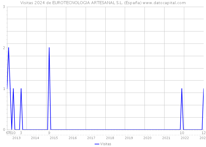 Visitas 2024 de EUROTECNOLOGIA ARTESANAL S.L. (España) 