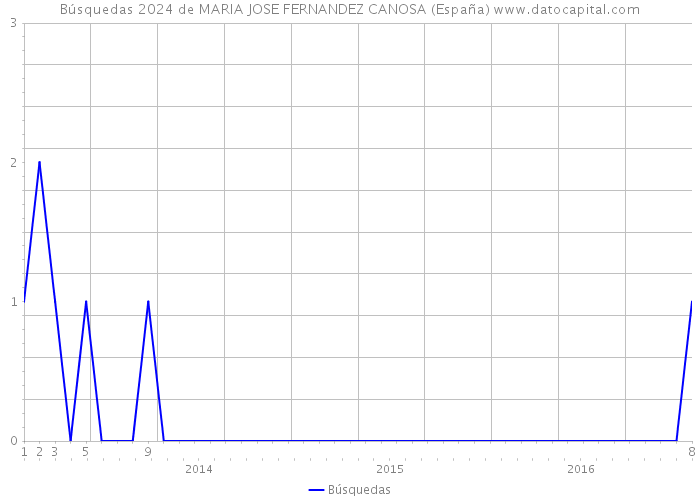 Búsquedas 2024 de MARIA JOSE FERNANDEZ CANOSA (España) 