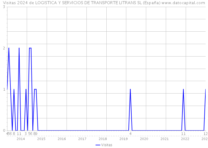 Visitas 2024 de LOGISTICA Y SERVICIOS DE TRANSPORTE LITRANS SL (España) 