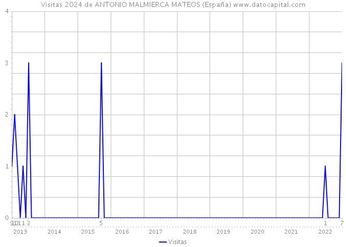 Visitas 2024 de ANTONIO MALMIERCA MATEOS (España) 
