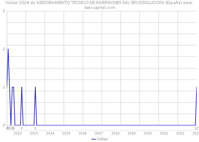 Visitas 2024 de ASESORAMIENTO TECNICO DE INVERSIONES SAL (EN DISOLUCION) (España) 