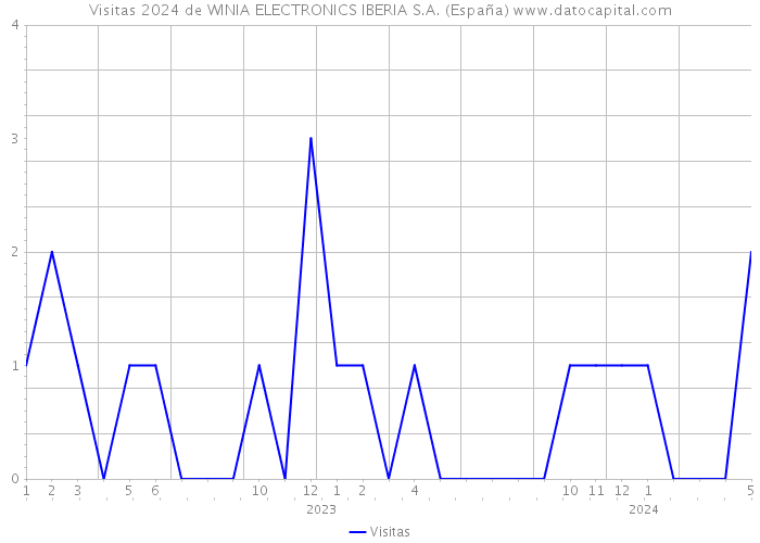 Visitas 2024 de WINIA ELECTRONICS IBERIA S.A. (España) 