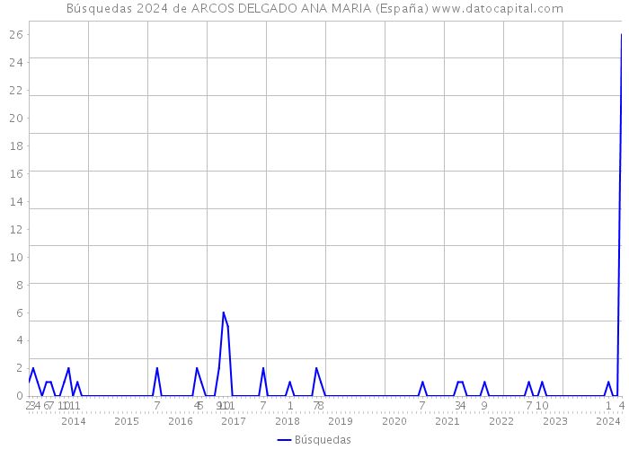Búsquedas 2024 de ARCOS DELGADO ANA MARIA (España) 