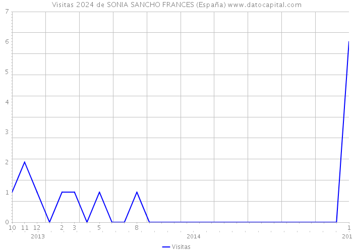 Visitas 2024 de SONIA SANCHO FRANCES (España) 