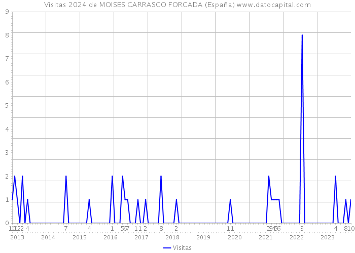 Visitas 2024 de MOISES CARRASCO FORCADA (España) 