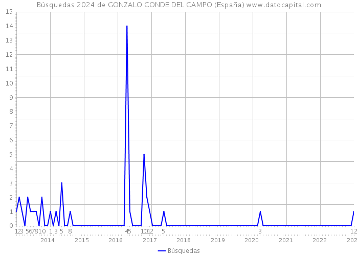 Búsquedas 2024 de GONZALO CONDE DEL CAMPO (España) 