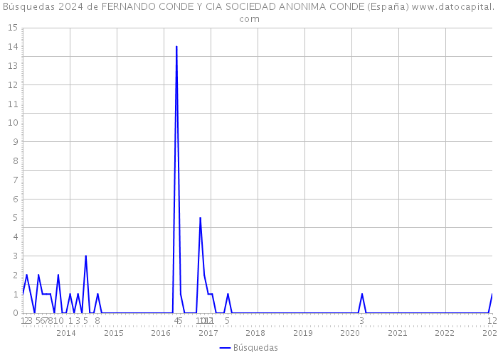Búsquedas 2024 de FERNANDO CONDE Y CIA SOCIEDAD ANONIMA CONDE (España) 