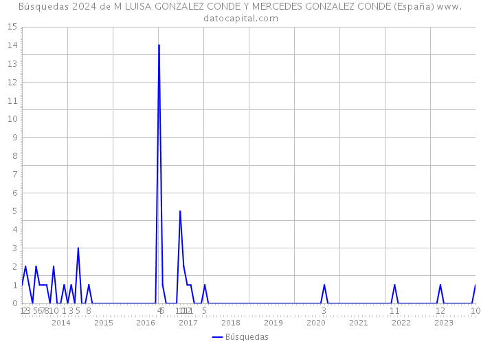 Búsquedas 2024 de M LUISA GONZALEZ CONDE Y MERCEDES GONZALEZ CONDE (España) 