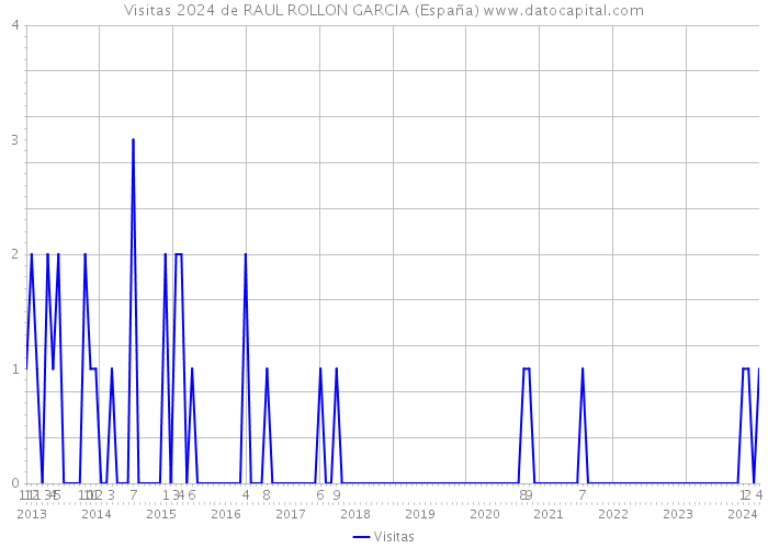 Visitas 2024 de RAUL ROLLON GARCIA (España) 