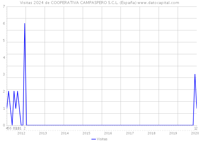 Visitas 2024 de COOPERATIVA CAMPASPERO S.C.L. (España) 