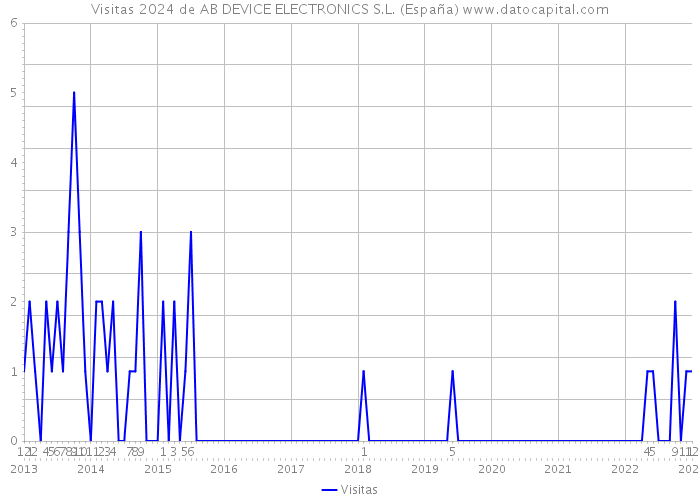 Visitas 2024 de AB DEVICE ELECTRONICS S.L. (España) 