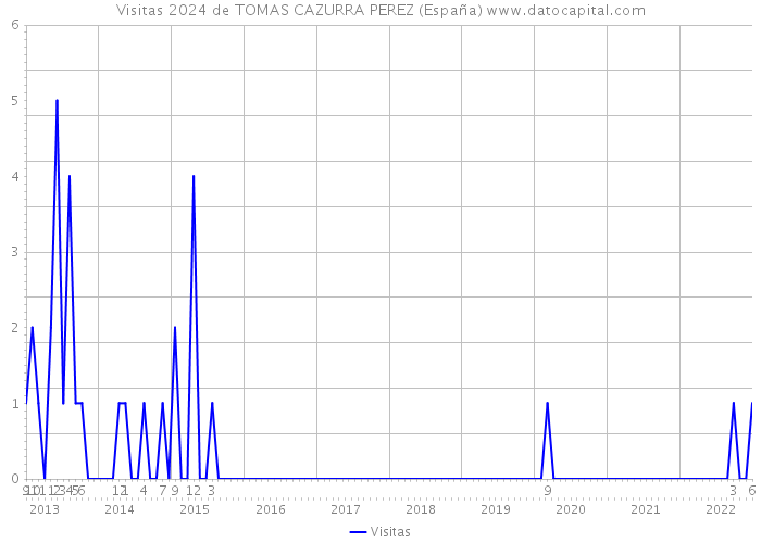Visitas 2024 de TOMAS CAZURRA PEREZ (España) 