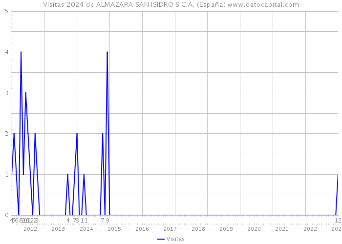 Visitas 2024 de ALMAZARA SAN ISIDRO S.C.A. (España) 