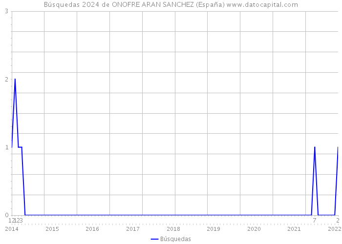 Búsquedas 2024 de ONOFRE ARAN SANCHEZ (España) 