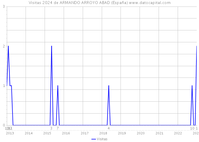 Visitas 2024 de ARMANDO ARROYO ABAD (España) 