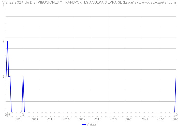 Visitas 2024 de DISTRIBUCIONES Y TRANSPORTES AGUERA SIERRA SL (España) 