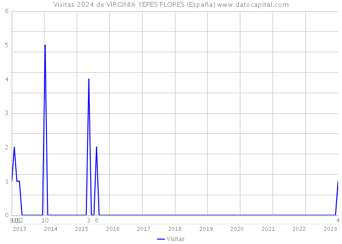 Visitas 2024 de VIRGINIA YEPES FLORES (España) 