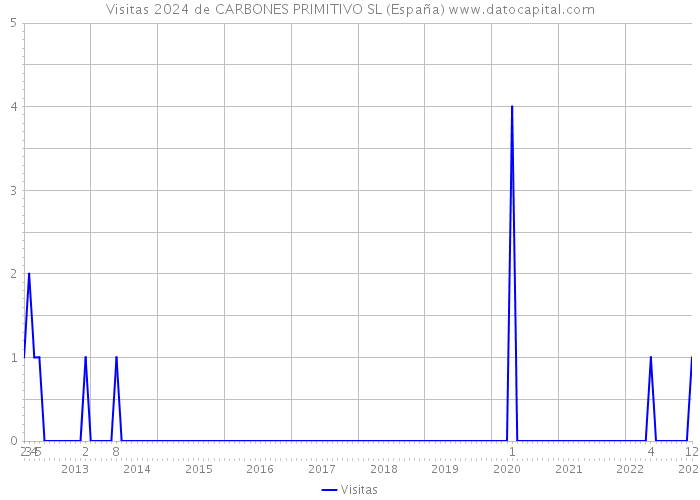 Visitas 2024 de CARBONES PRIMITIVO SL (España) 