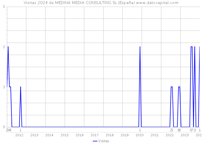 Visitas 2024 de MEDINA MEDIA CONSULTING SL (España) 
