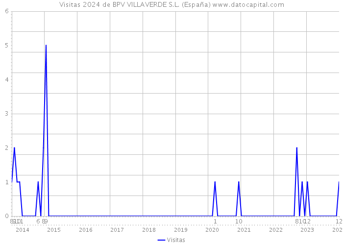 Visitas 2024 de BPV VILLAVERDE S.L. (España) 