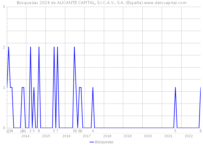 Búsquedas 2024 de ALICANTE CAPITAL, S.I.C.A.V., S.A. (España) 