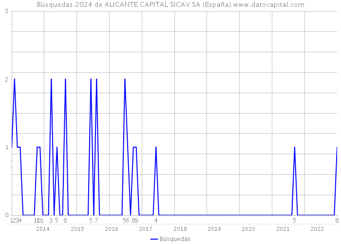 Búsquedas 2024 de ALICANTE CAPITAL SICAV SA (España) 