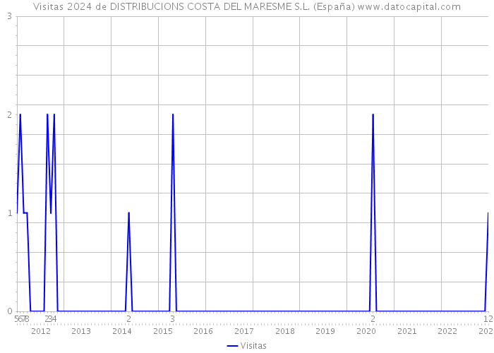 Visitas 2024 de DISTRIBUCIONS COSTA DEL MARESME S.L. (España) 